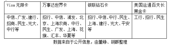 高端信用卡激战正酣 银行零售业务升级