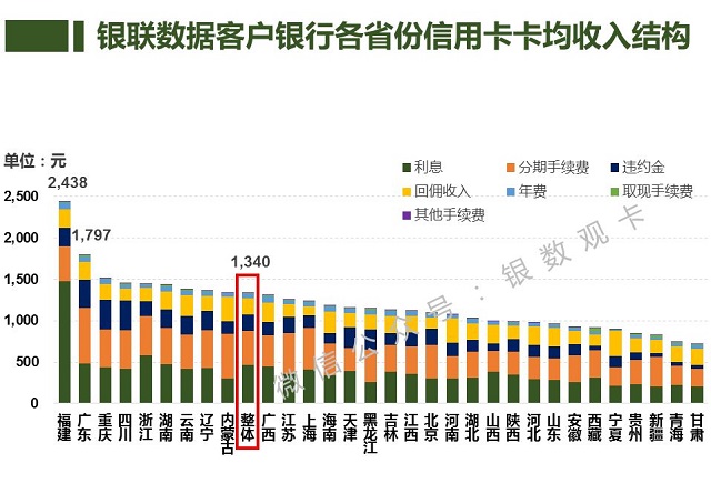 2017年全国各省份信用卡业务发展报告