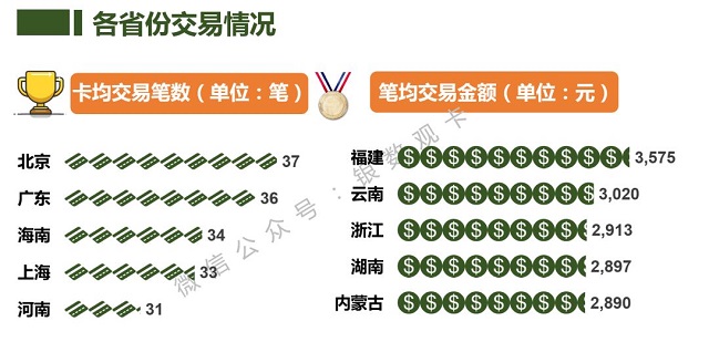 2017年全国各省份信用卡业务发展报告