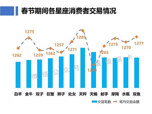 春节信用卡消费大数据火热出炉！