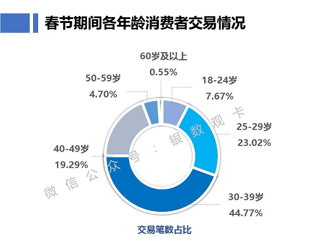 春节信用卡消费大数据火热出炉！