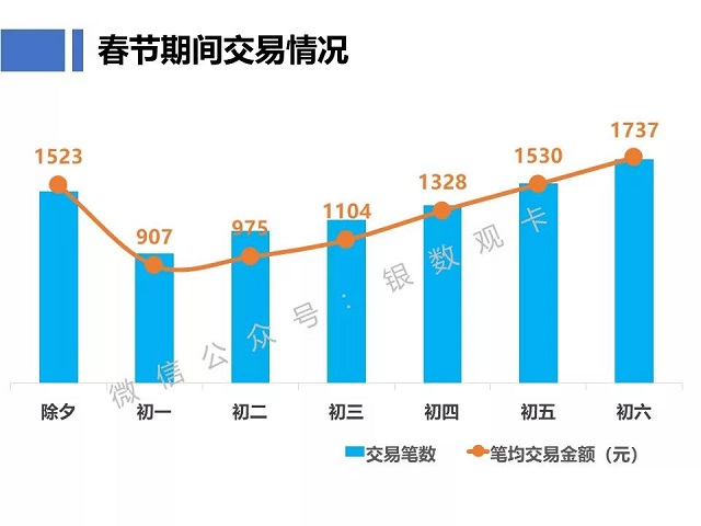 春节信用卡消费大数据火热出炉！