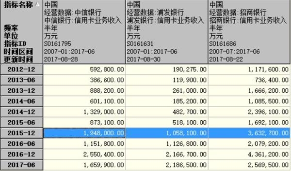 人均至少2.6张信用卡！信用卡迎来爆赚时代？