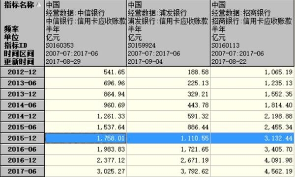 人均至少2.6张信用卡！信用卡迎来爆赚时代？