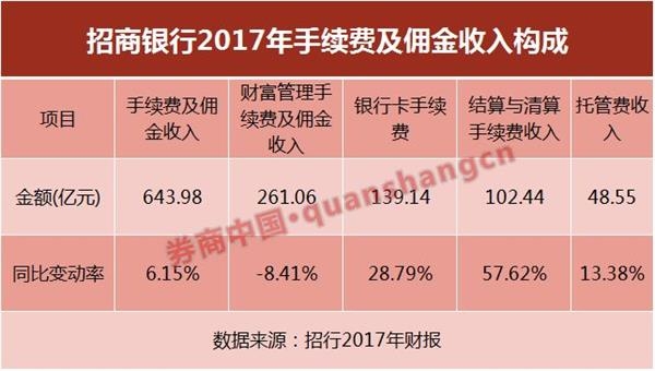 人均至少2.6张信用卡！信用卡迎来爆赚时代？