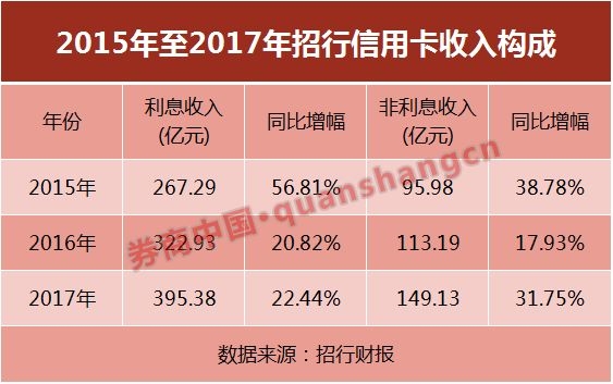 人均至少2.6张信用卡！信用卡迎来爆赚时代？