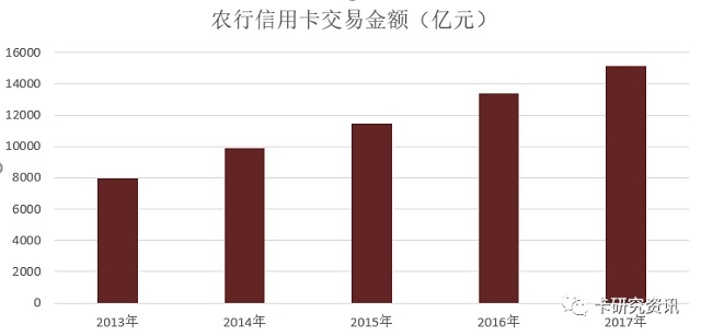 农行发布2017年信用卡年报，透支余额增长30%