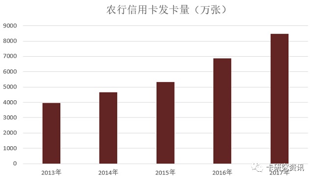 农行发布2017年信用卡年报，透支余额增长30%