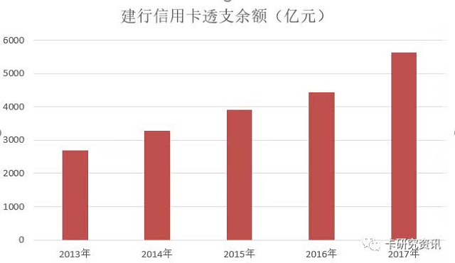 建设银行发布2017年年报，信用卡规模超过亿张