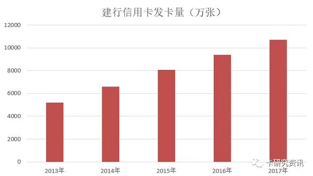 建设银行发布2017年年报，信用卡规模超过亿张