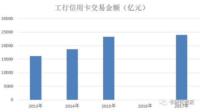 工行信用卡2017年度报告闪亮登场，规模不愧“宇宙行”地位