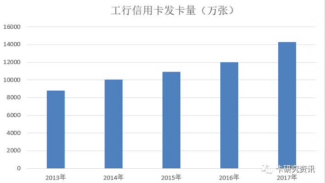 工行信用卡2017年度报告闪亮登场，规模不愧“宇宙行”地位