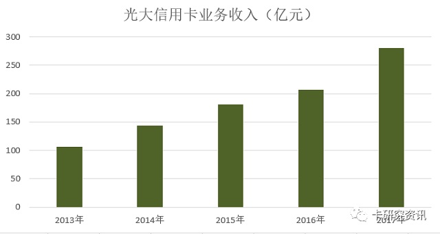 光大银行发布2017年报 信用卡透支余额增长超40%