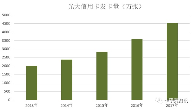 光大银行发布2017年报 信用卡透支余额增长超40%