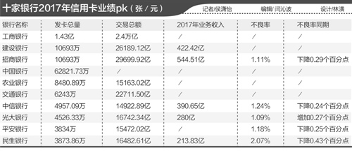 十大银行2017年信用卡业绩PK：招行收入544亿称冠