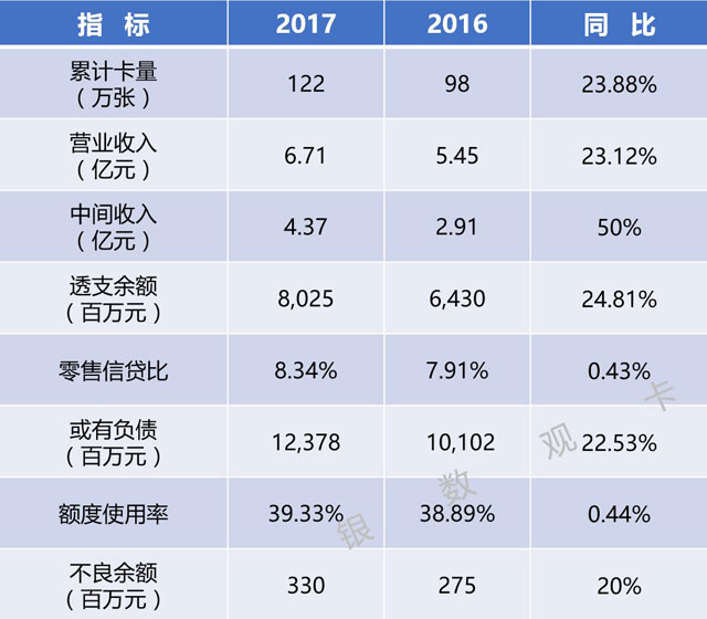 全国区域性银行2017年信用卡业务概览