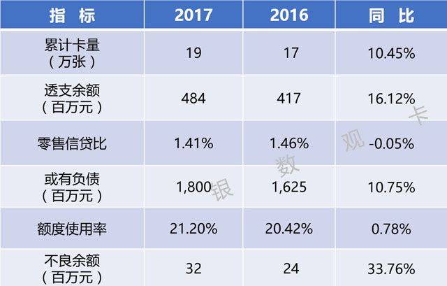 全国区域性银行2017年信用卡业务概览