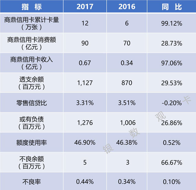 全国区域性银行2017年信用卡业务概览