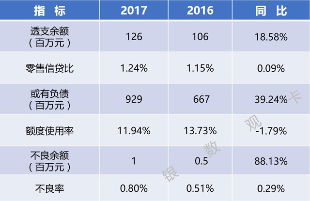 全国区域性银行2017年信用卡业务概览