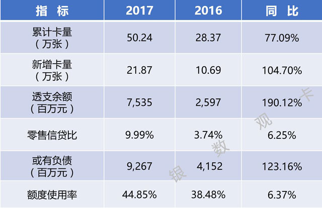 全国区域性银行2017年信用卡业务概览