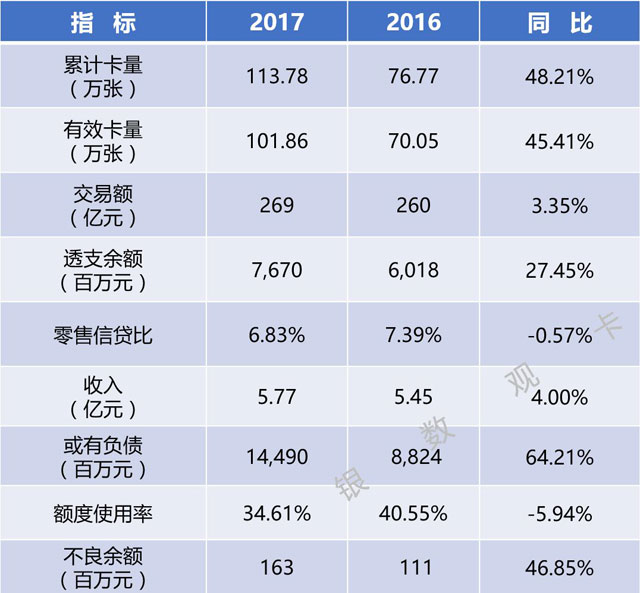 全国区域性银行2017年信用卡业务概览