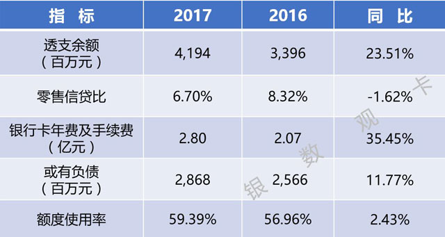 全国区域性银行2017年信用卡业务概览