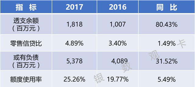 全国区域性银行2017年信用卡业务概览