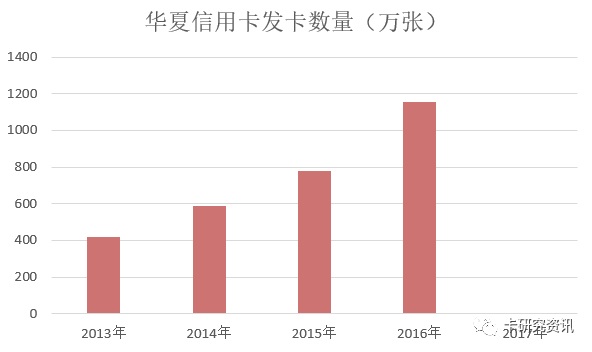 2017年信用卡业绩年报下半场开启，华夏银行仅披露了透支余额