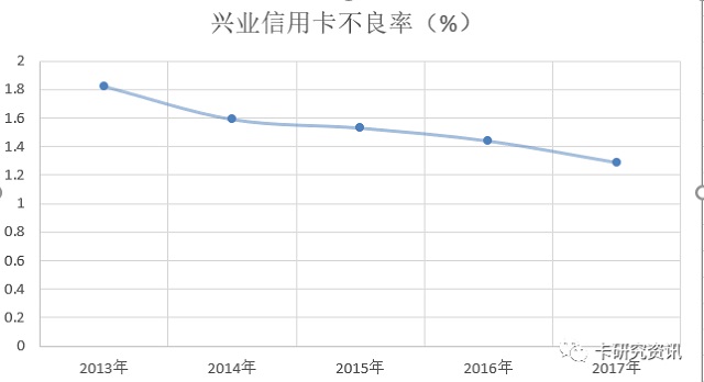 兴业信用卡2017年业绩出炉，各项指标均有大幅增长