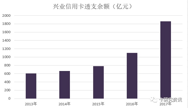 兴业信用卡2017年业绩出炉，各项指标均有大幅增长