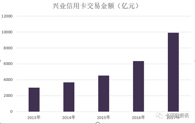 兴业信用卡2017年业绩出炉，各项指标均有大幅增长