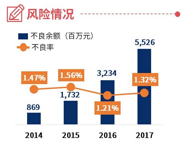 浦发银行2017年信用卡业绩公布，卡量、交易额、营收三项增速第一