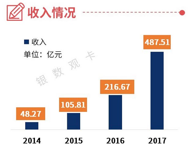 浦发银行2017年信用卡业绩公布，卡量、交易额、营收三项增速第一