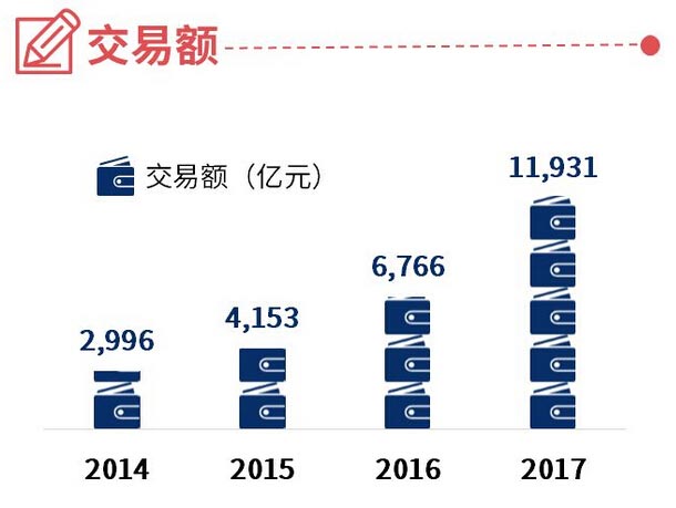 浦发银行2017年信用卡业绩公布，卡量、交易额、营收三项增速第一