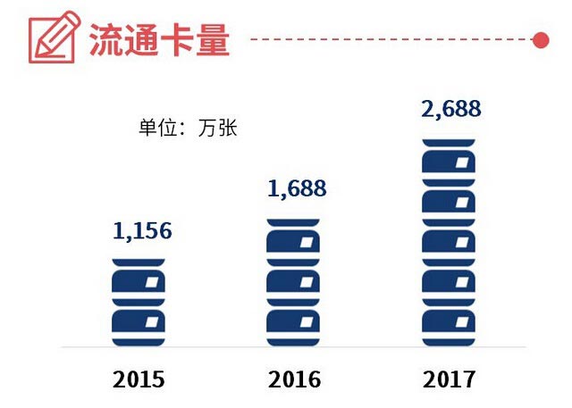 浦发银行2017年信用卡业绩公布，卡量、交易额、营收三项增速第一