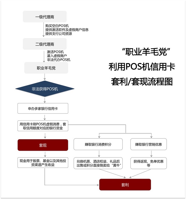 “职业羊毛党”扰乱信用卡市场 亟需合力斩断灰色产业链