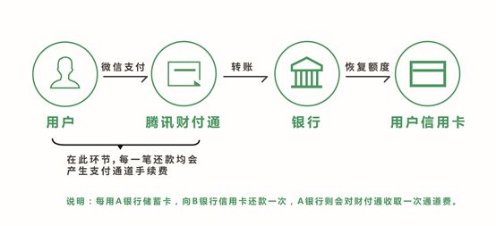 微信信用卡还款将收费，还有哪些地方还信用卡免收费？