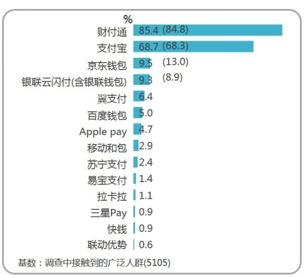 移动支付渗透率达92.4%，信用卡还款“免费”时代即将结束