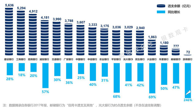 为什么银行必须大力发展信用卡业务？