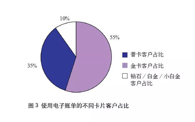 关于推广信用卡电子账单的思考