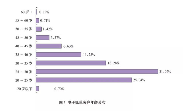 关于推广信用卡电子账单的思考