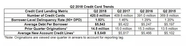 信用卡违约率节节攀升 美国银行业开始“慌了”