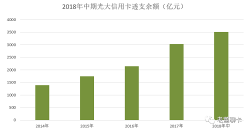 光大信用卡中期业绩亮相，发卡量突破5000万张