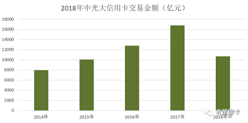 光大信用卡中期业绩亮相，发卡量突破5000万张