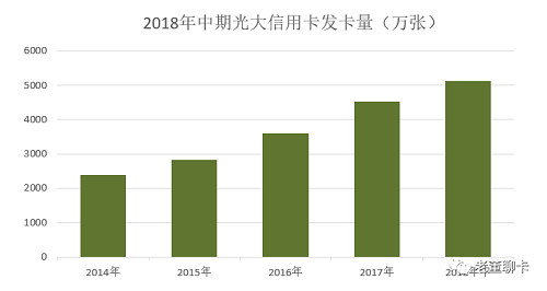 光大信用卡中期业绩亮相，发卡量突破5000万张