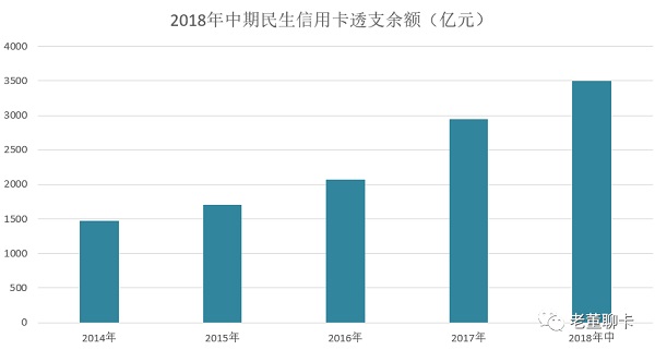 民生信用卡中期报告出台，发展平稳交易额超过万亿元