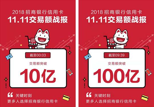 瞄准品质消费，招行信用卡“双11”破百亿再创纪录