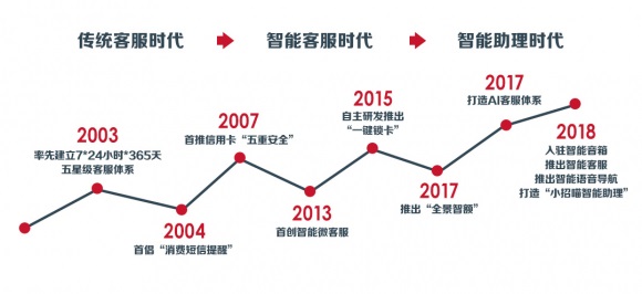 从交易额一天18亿到247亿 招行信用卡“双11”十年记！