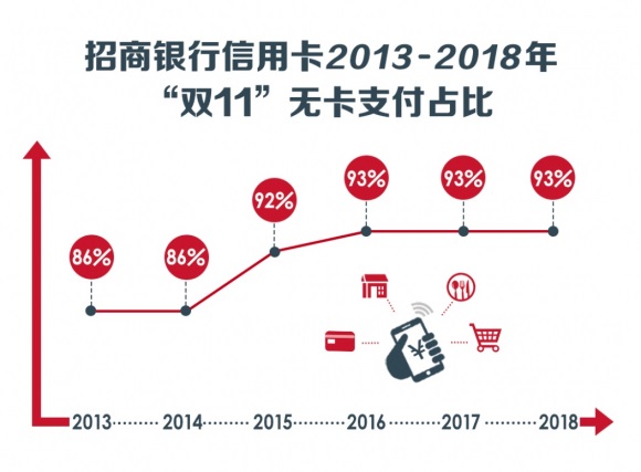 从交易额一天18亿到247亿 招行信用卡“双11”十年记！