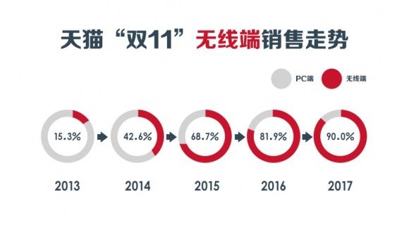 从交易额一天18亿到247亿 招行信用卡“双11”十年记！